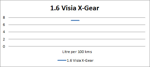 Nissan Livina X-Gear Fuel Consumption Chart
