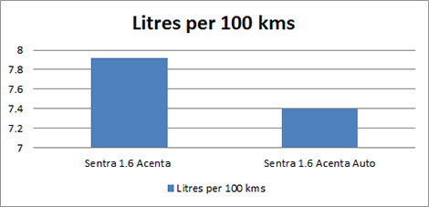 Nissan Sentra Fuel Consumption Chart